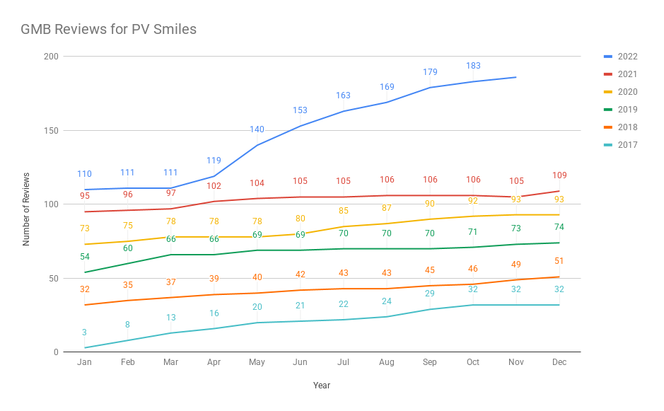 chart of reviews